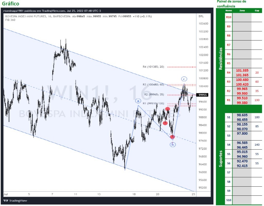 Ibovespa Futuro desacelera