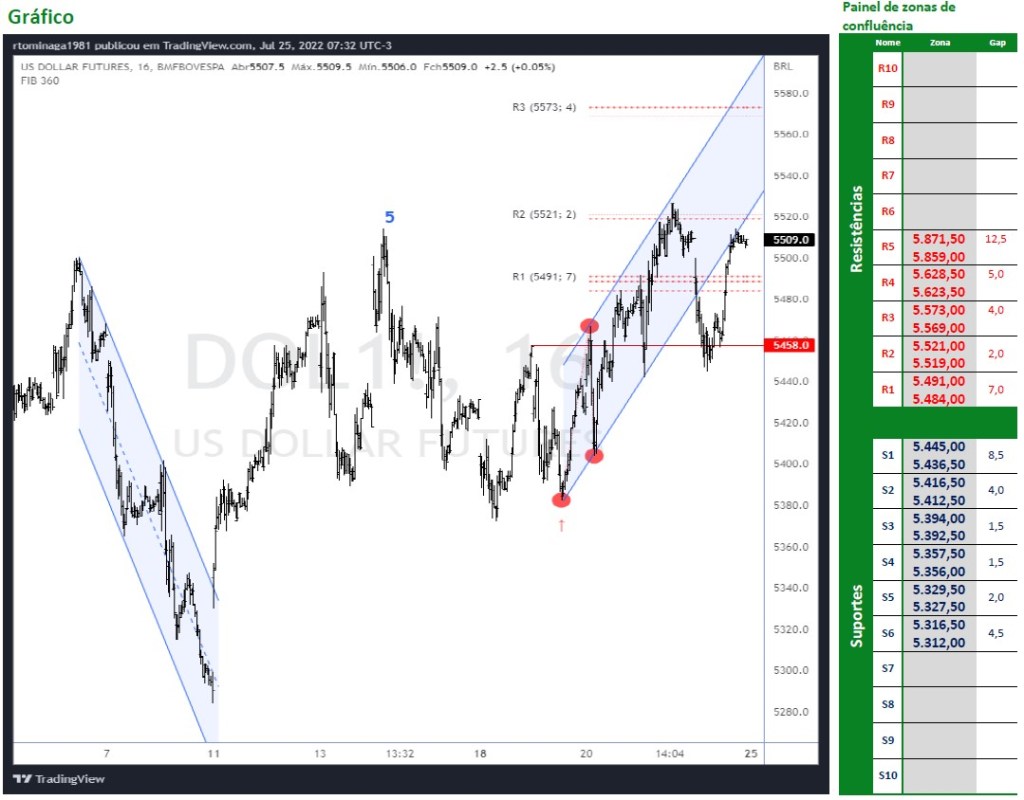 Dólar Futuro segue firme