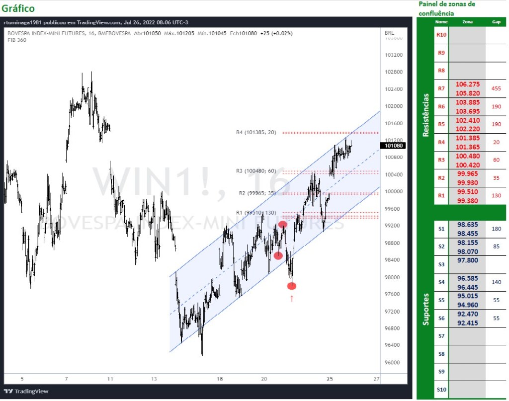 Ibovespa Futuro ganha fôlego