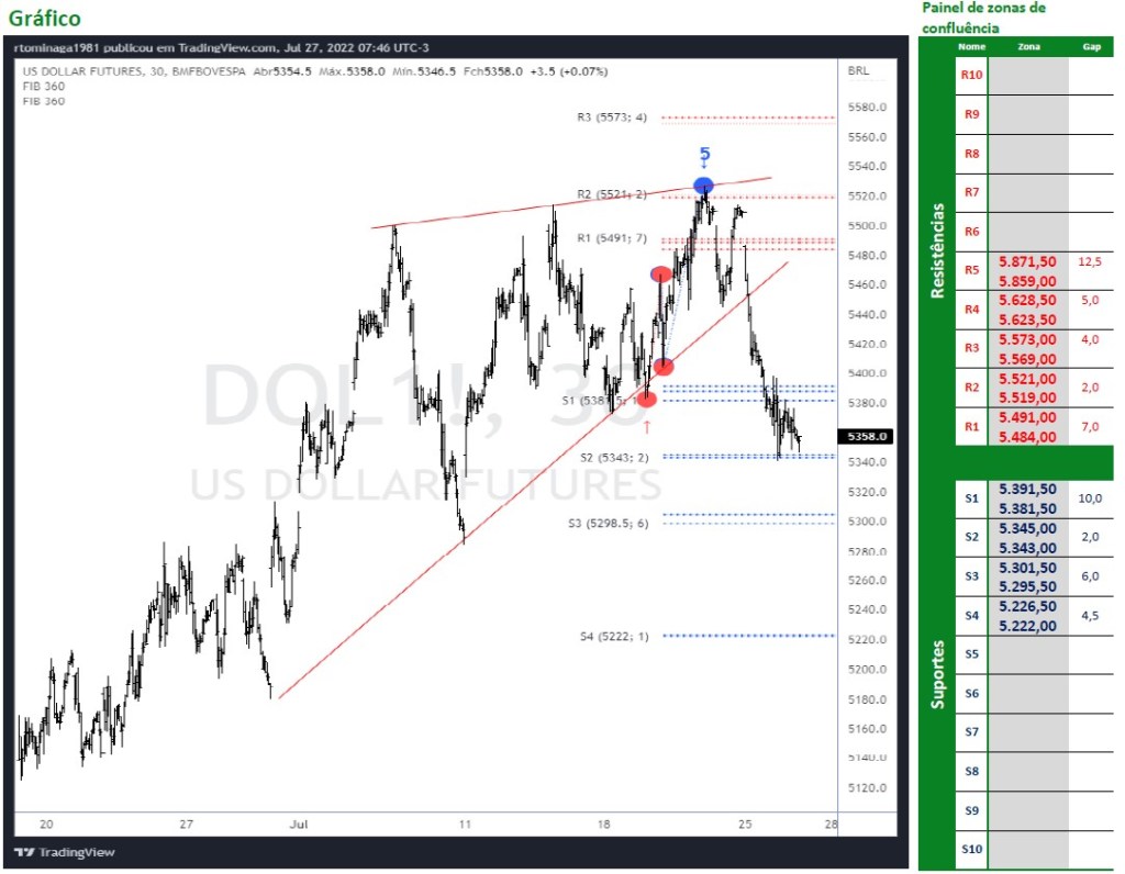 Dólar Futuro corrigindo