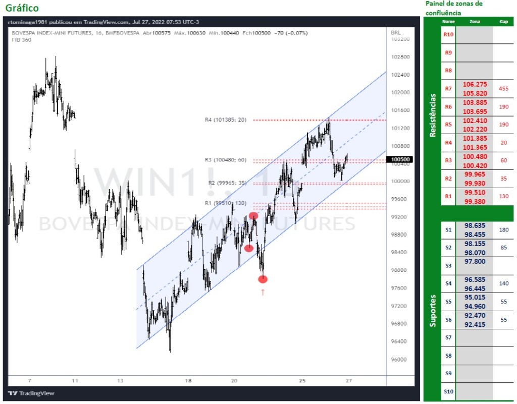 Ibovespa Futuro pipocou