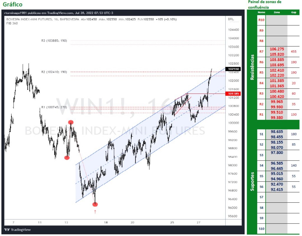 Ibovespa Futuro mostra força