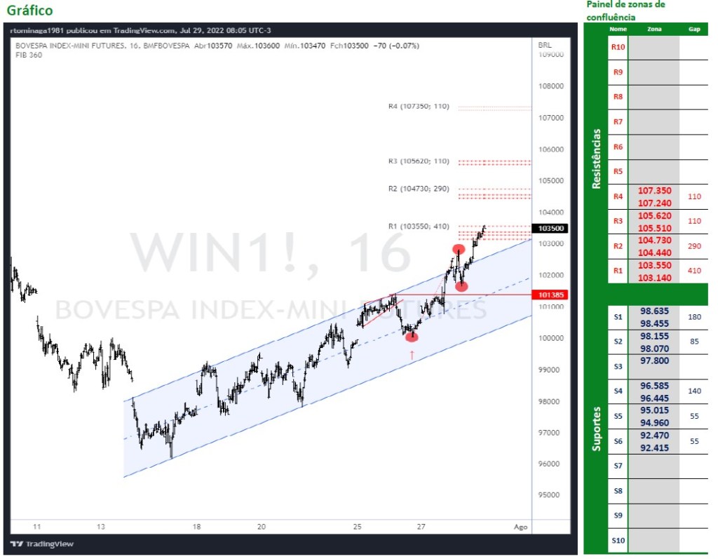 Ibovespa Futuro bombando