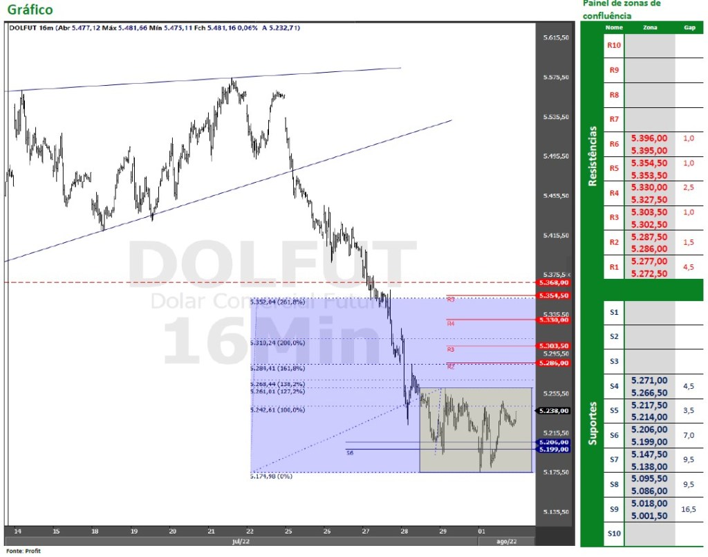 Dólar Futuro consolidando