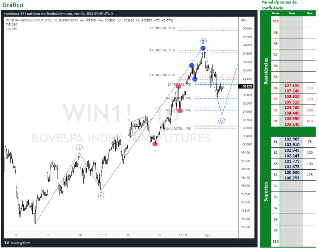 Ibovespa Futuro segue corrigindo