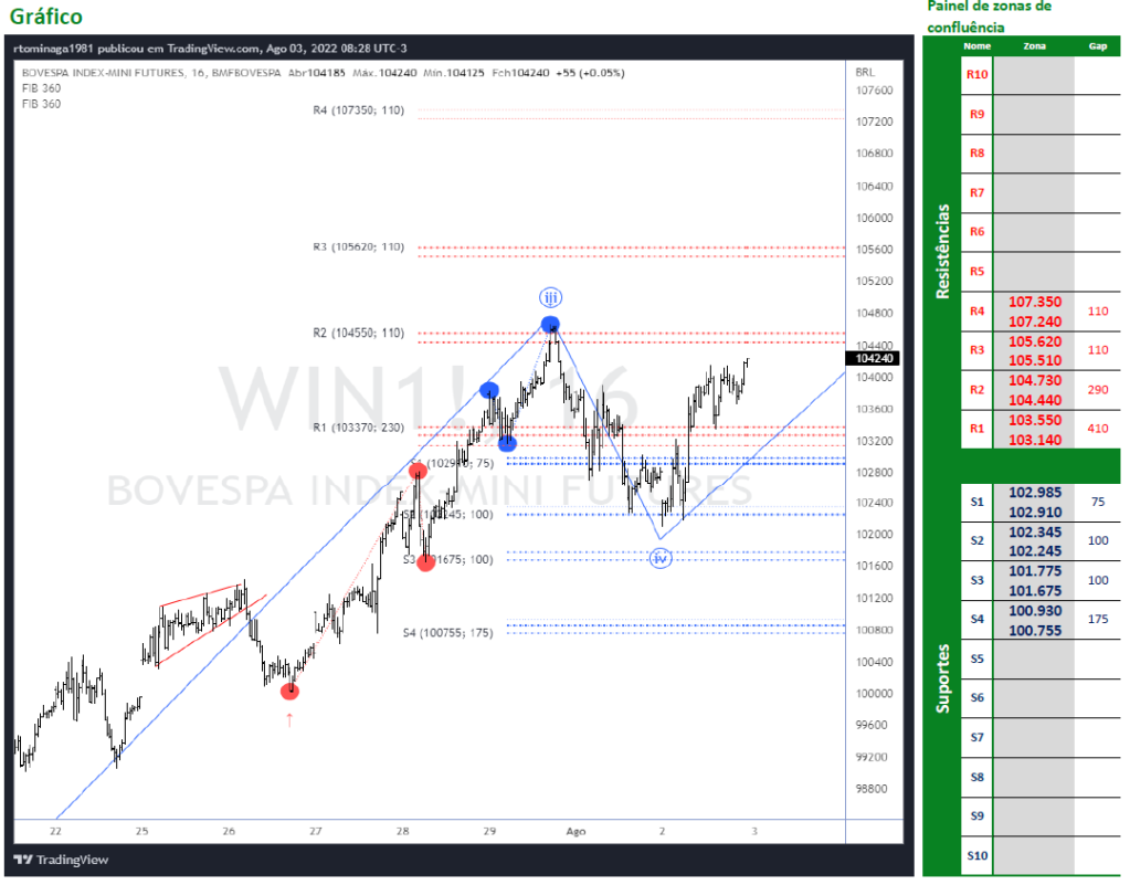 Ibovespa Futuro colado no topo