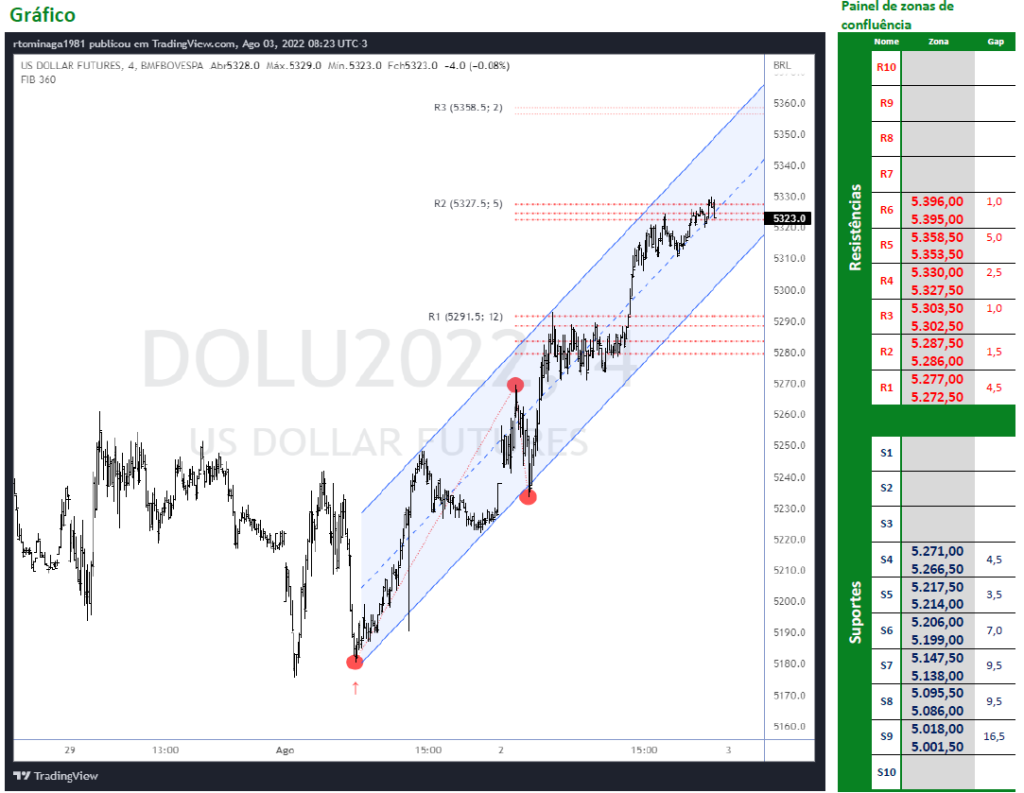 Dólar Futuro fechou pra cima