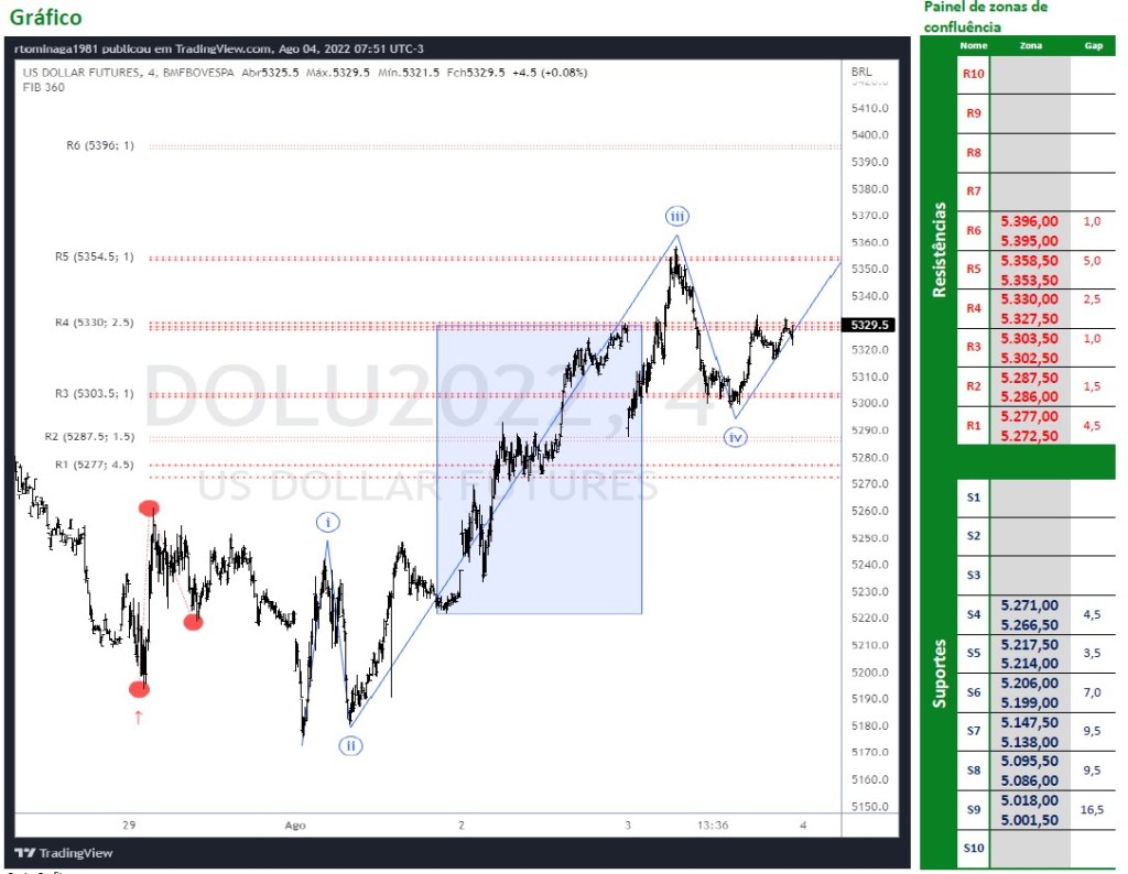 Dólar Futuro cedeu