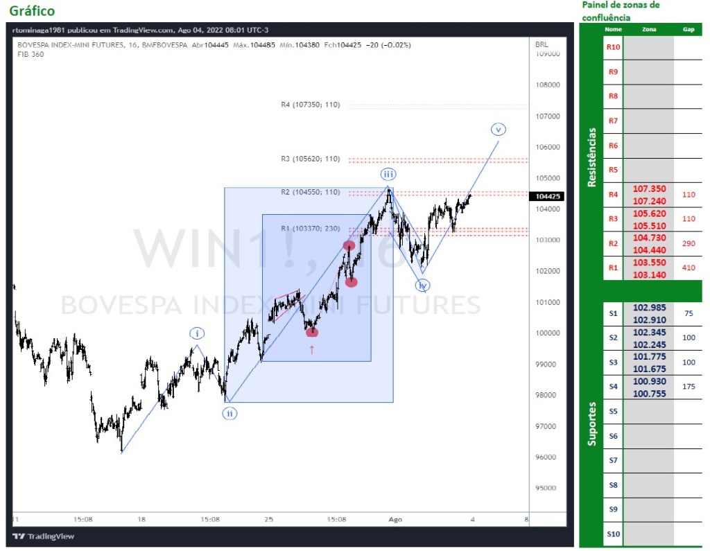 Ibovespa Futuro não rompeu topo