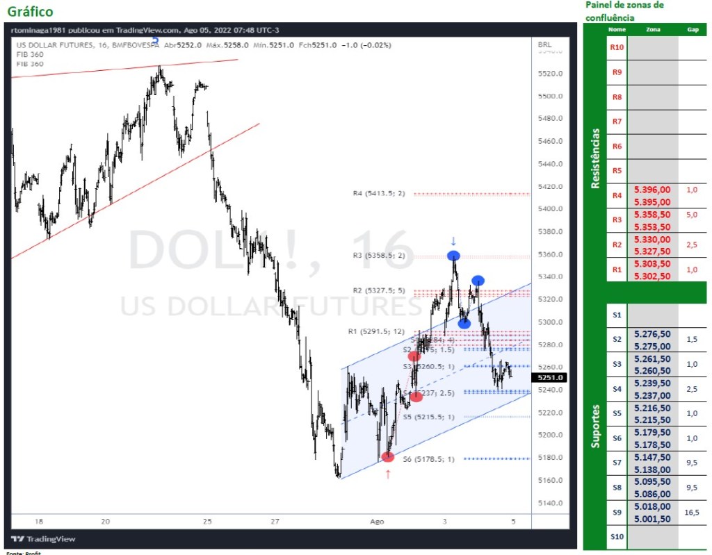 Dólar Futuro cedeu mais