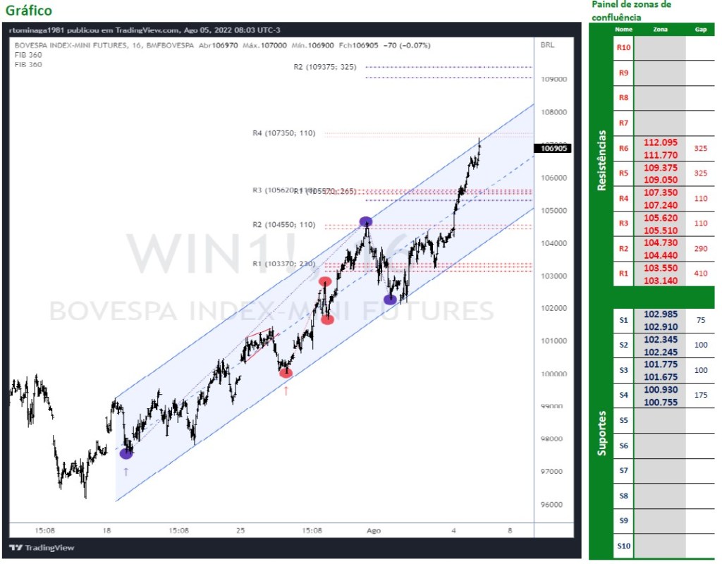 Ibovespa Futuro voando