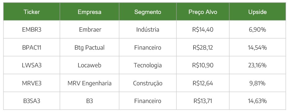 Carteira Semanal - 2ª semana Agosto/22