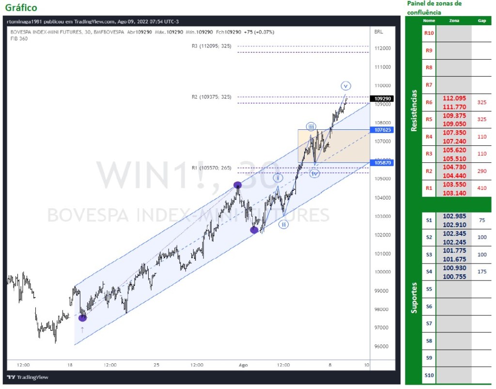 Ibovespa Futuro acima dos 109k