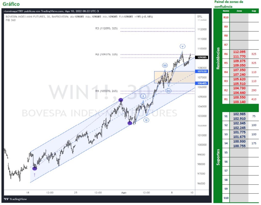 Ibovespa Futuro 109.500 é o desafio