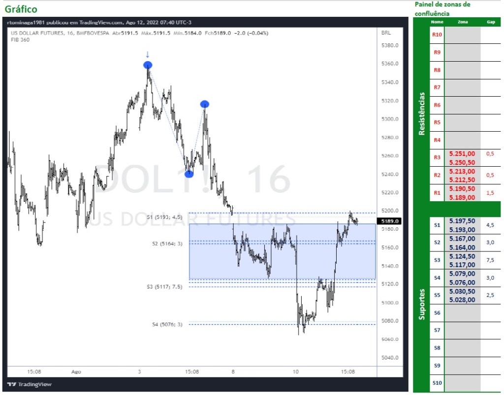 Dólar Futuro reage ao suporte