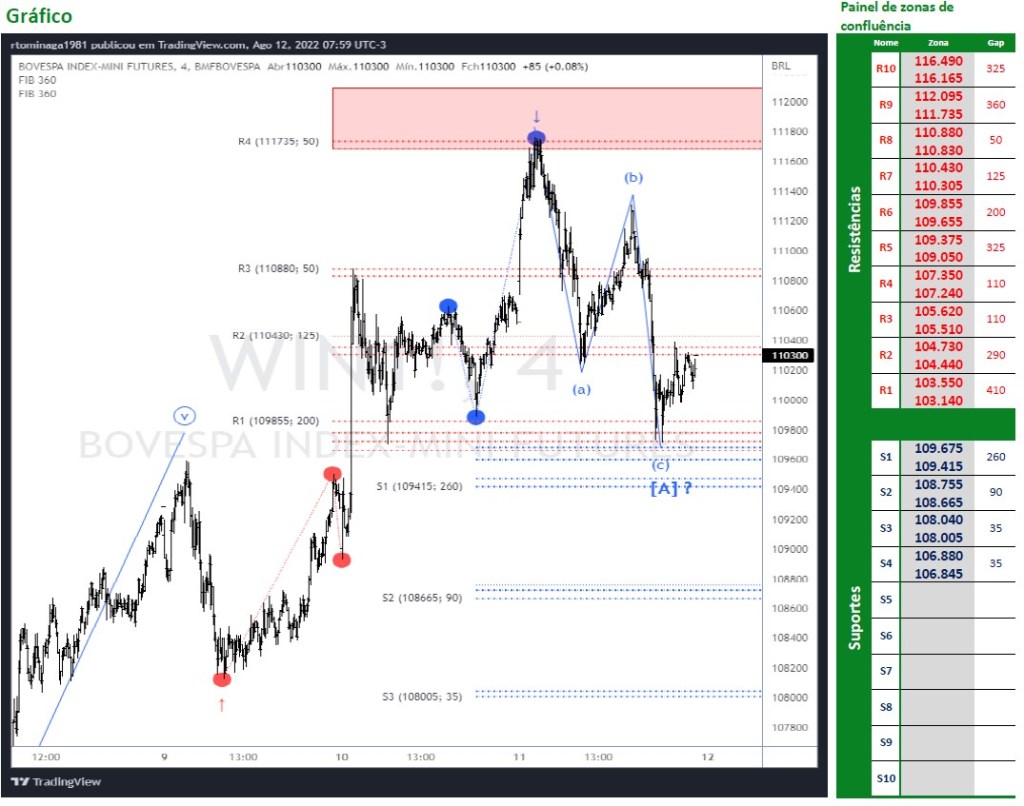 Ibovespa Futuro cravou o topo