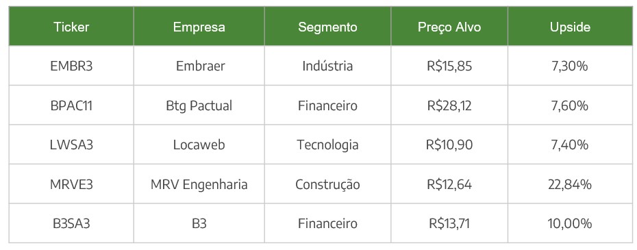 Carteira Semanal - 3ª semana Agosto/22