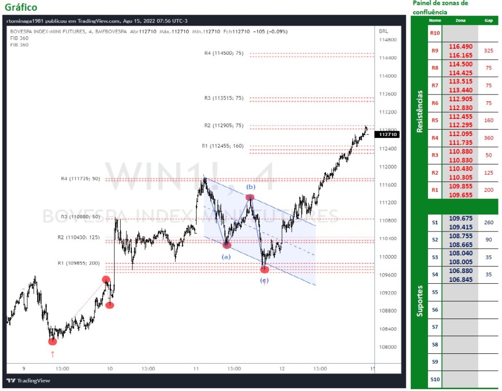 Ibovespa Futuro (15 de agosto 2022)