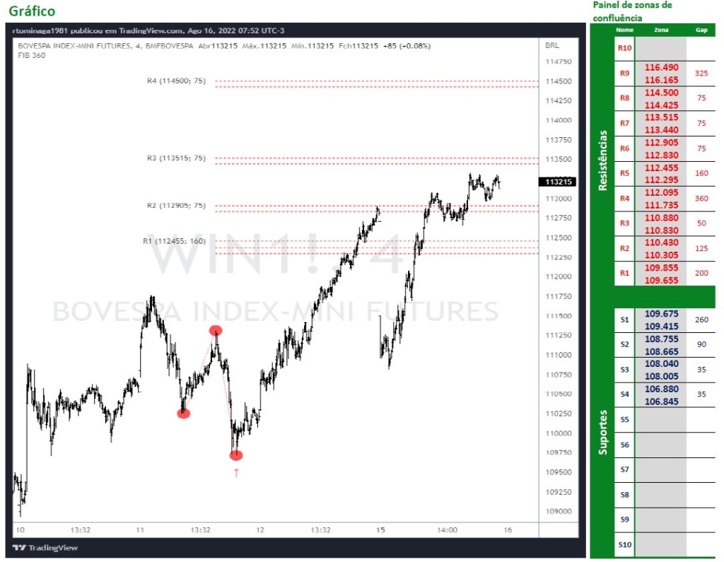 Ibovespa Futuro (16 de agosto 2022)