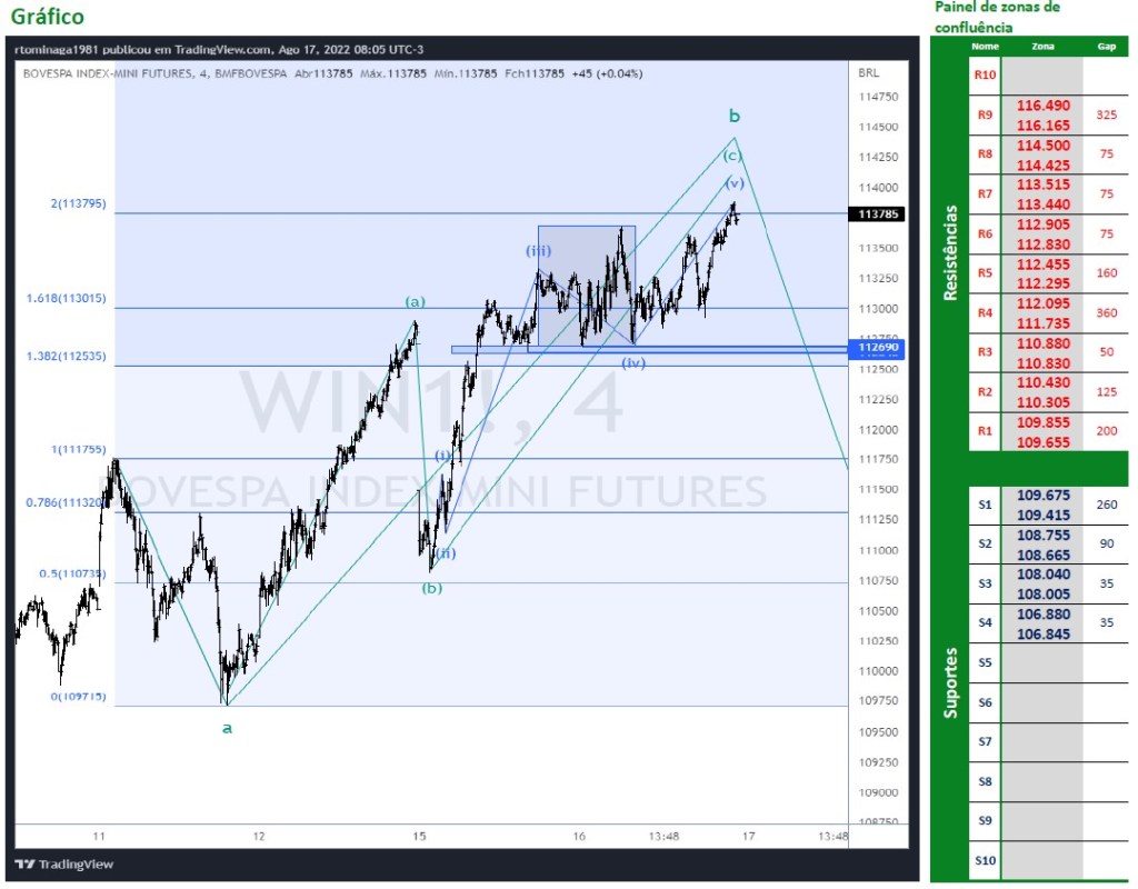 Ibovespa Futuro (17/08/2022)