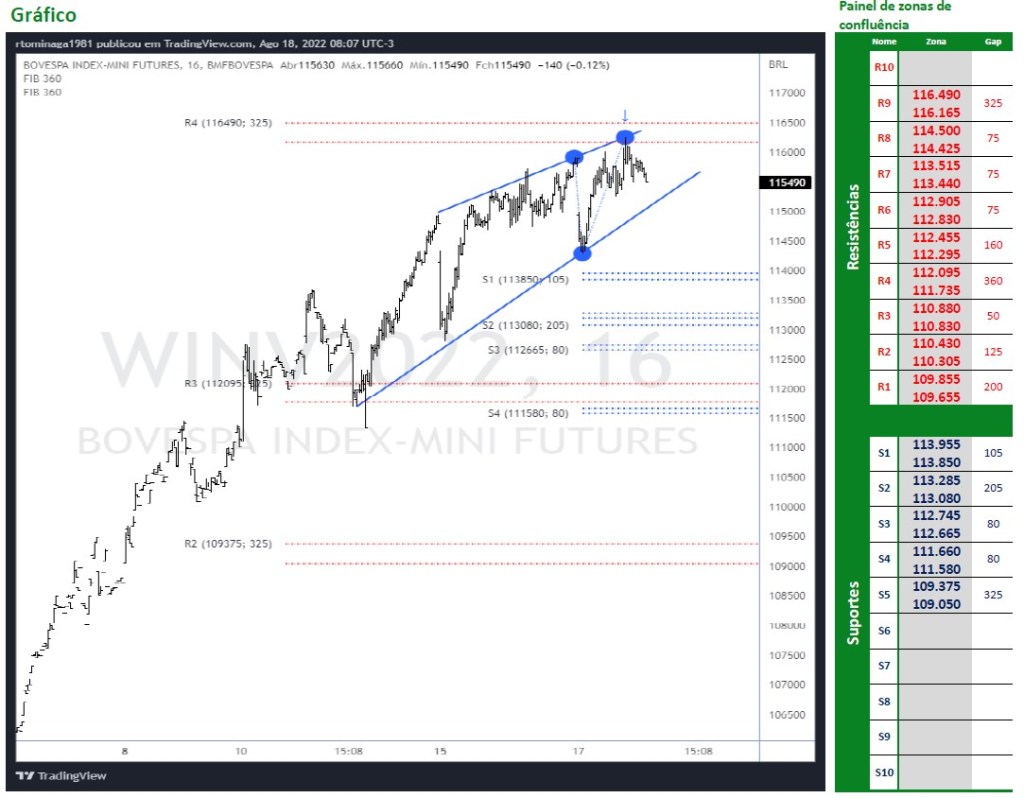 Ibovespa Futuro (18/08/2022)