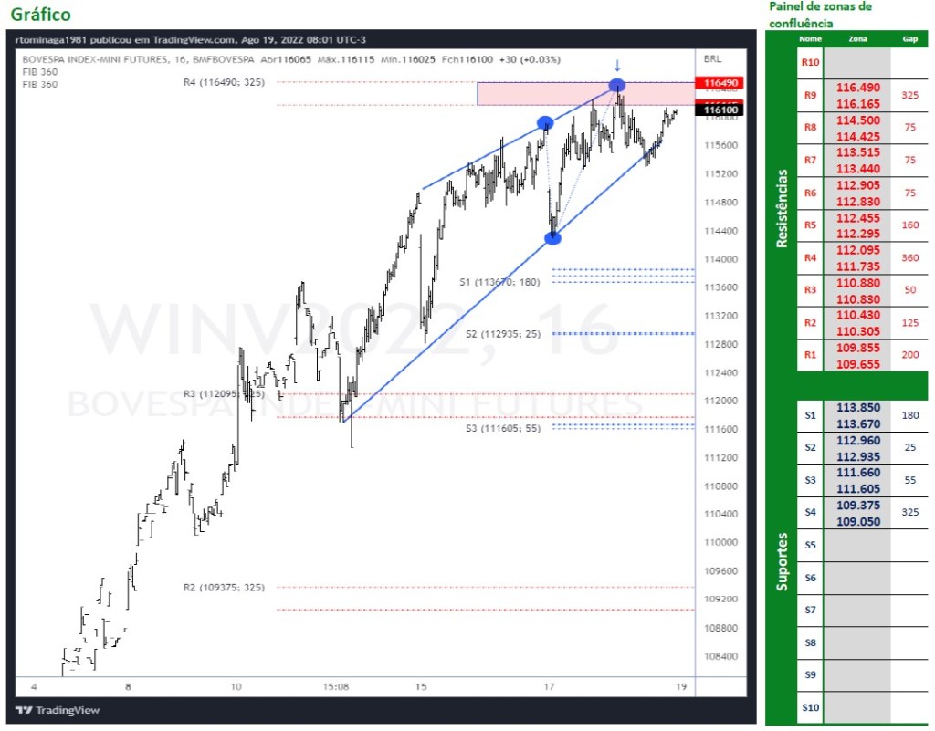 Ibovespa Futuro (19/08/2022)