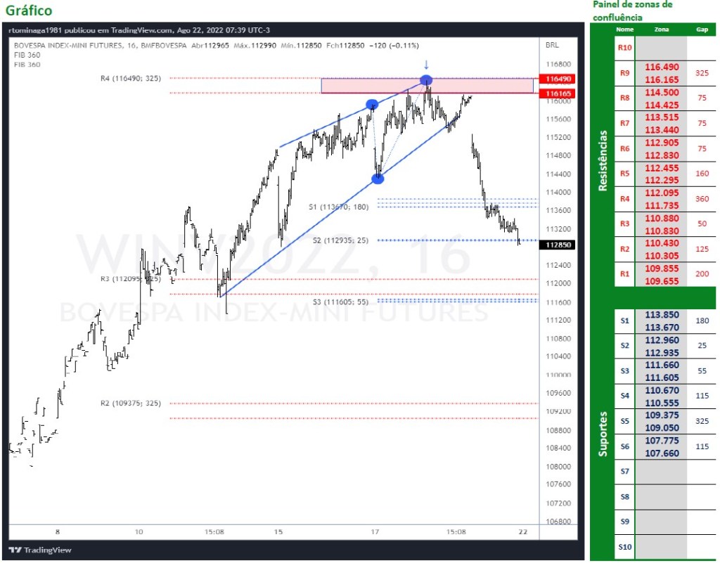 Ibovespa Futuro (22/08/2022)