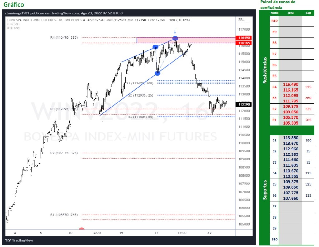 Ibovespa Futuro (23/08/2022)