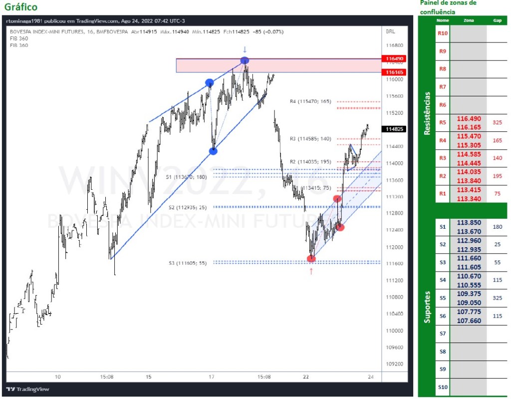 Ibovespa Futuro (24/08/2022)