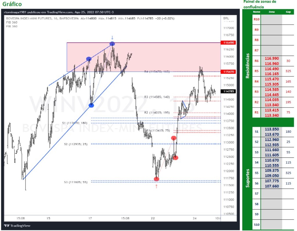 Ibovespa Futuro (25/08/2022)