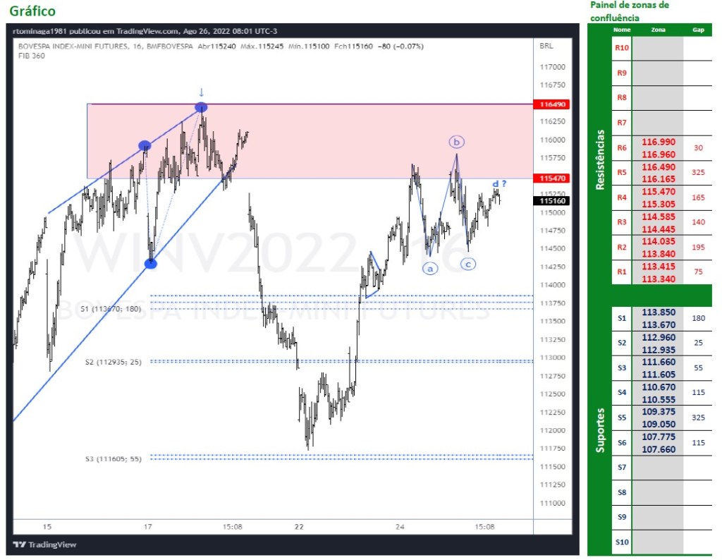 Ibovespa Futuro (26/08/2022)