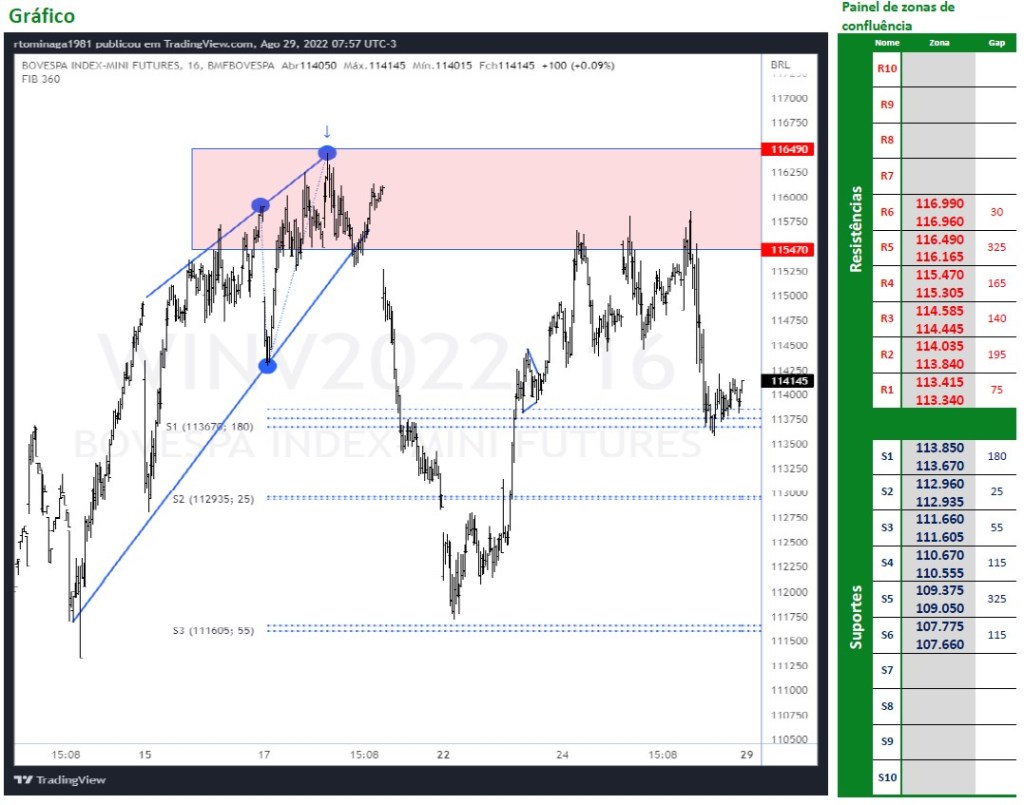 Ibovespa Futuro (29/08/2022)