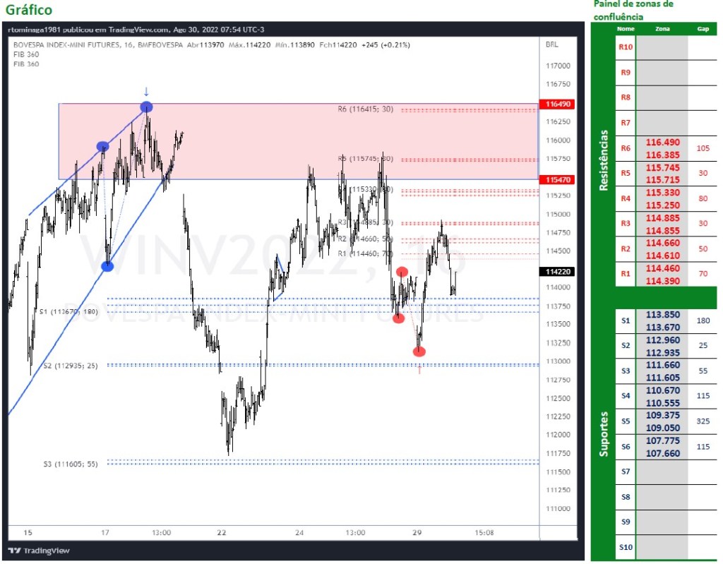 Ibovespa Futuro (30/08/2022)