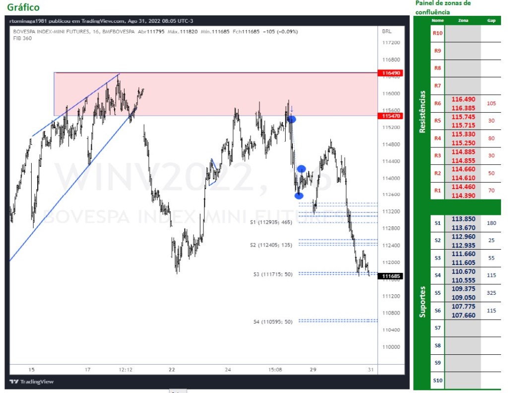 Ibovespa Futuro (31/08/2022)