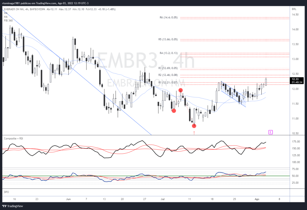 Swing Trade - EMBR3