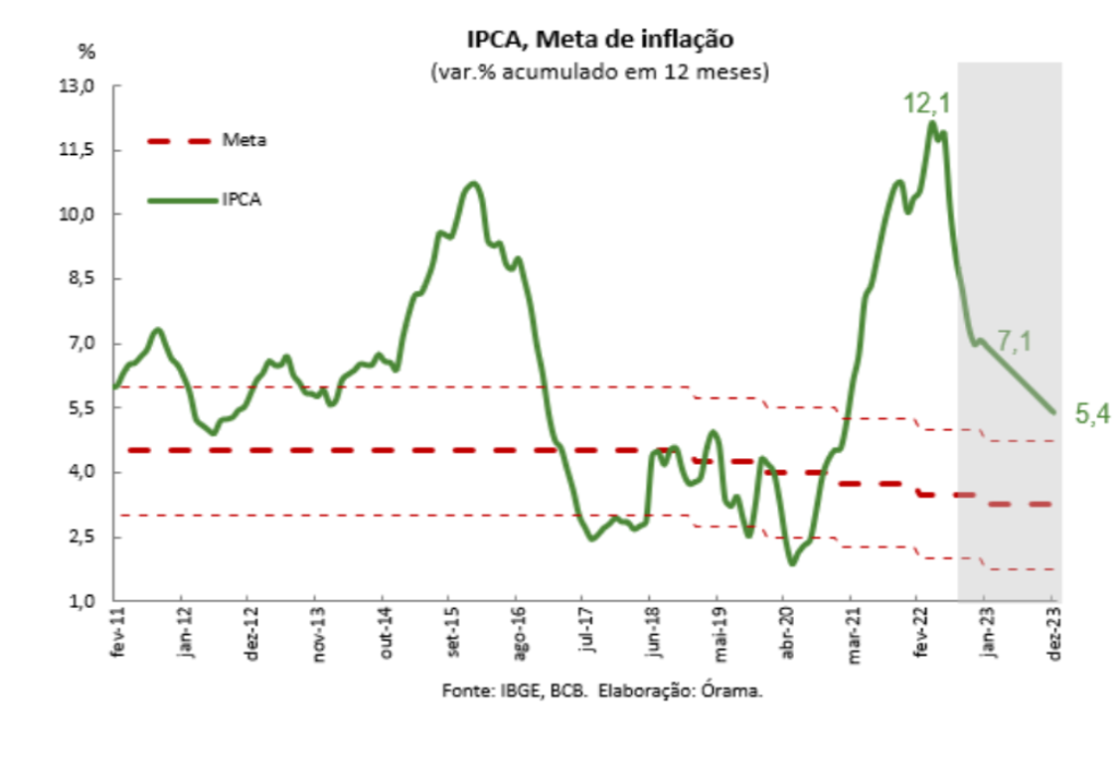 Gráfico de Projeção da inflação até dezembro de 2023