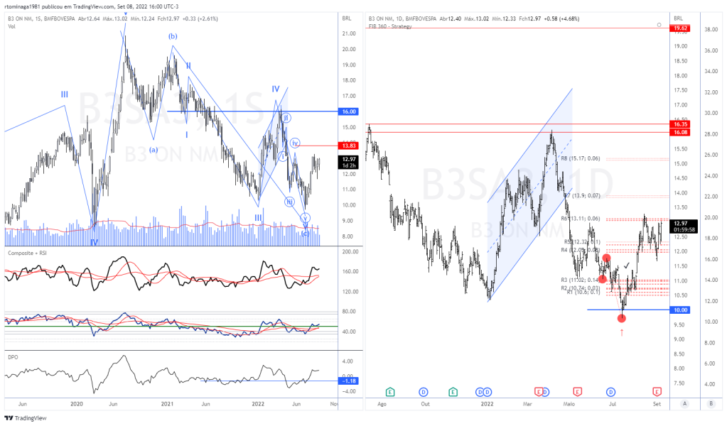 Swing Trade - B3 (B3SA3)