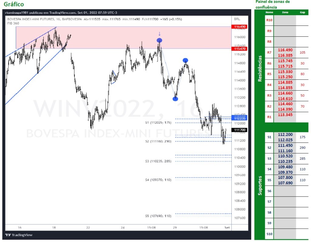 Ibovespa Futuro (01/09/2022)