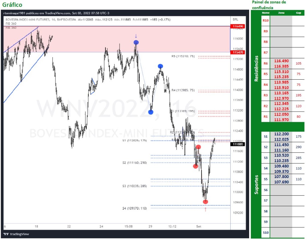 Ibovespa Futuro (02/09/2022)