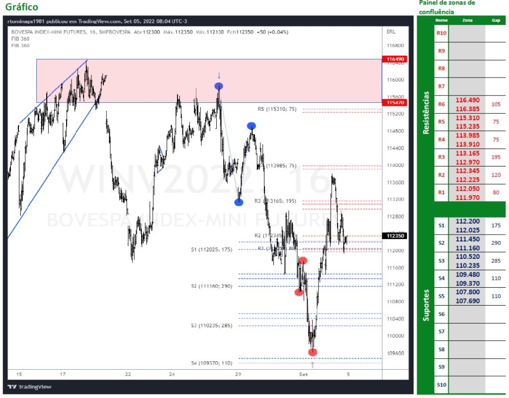 Ibovespa Futuro (05/09/2022)