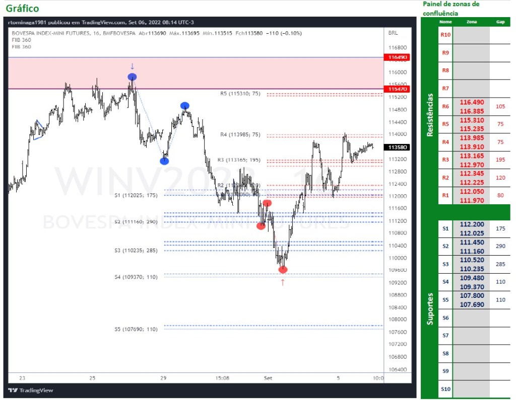 Ibovespa Futuro (06/09/2022)