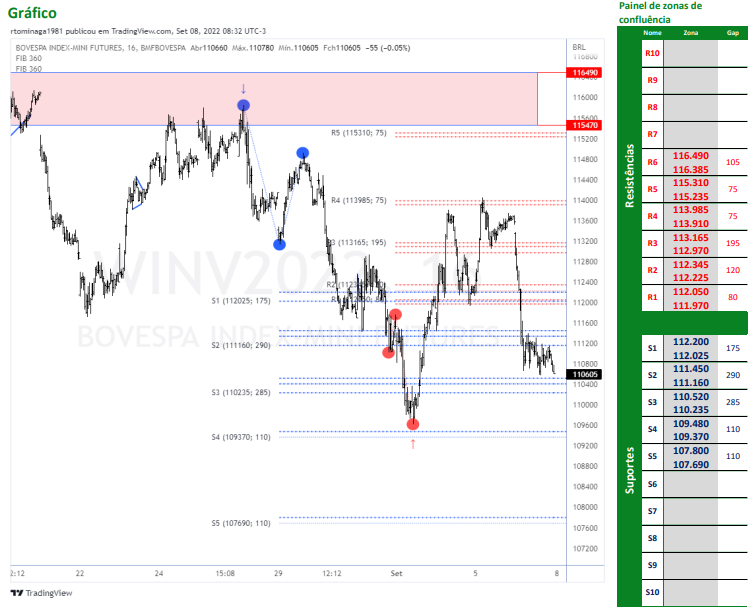 Ibovespa Futuro (08/09/2022)