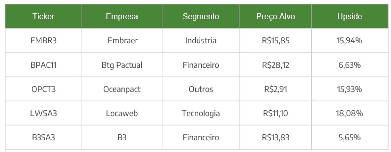 Carteira Semanal - 2ª semana Setembro/22