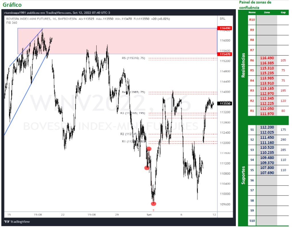 Ibovespa Futuro (12/09/2022)