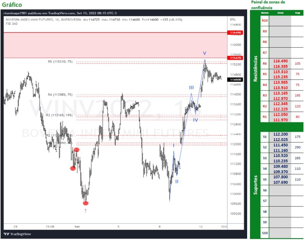 Ibovespa Futuro (13/09/2022)