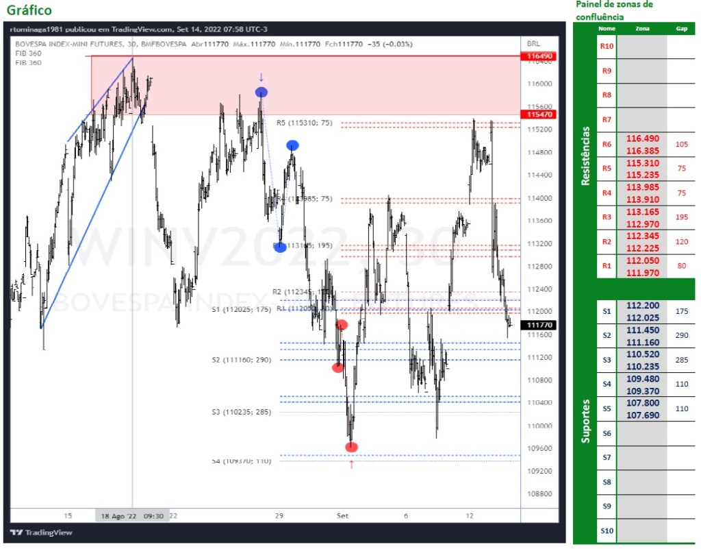 Ibovespa Futuro (14/09/2022)