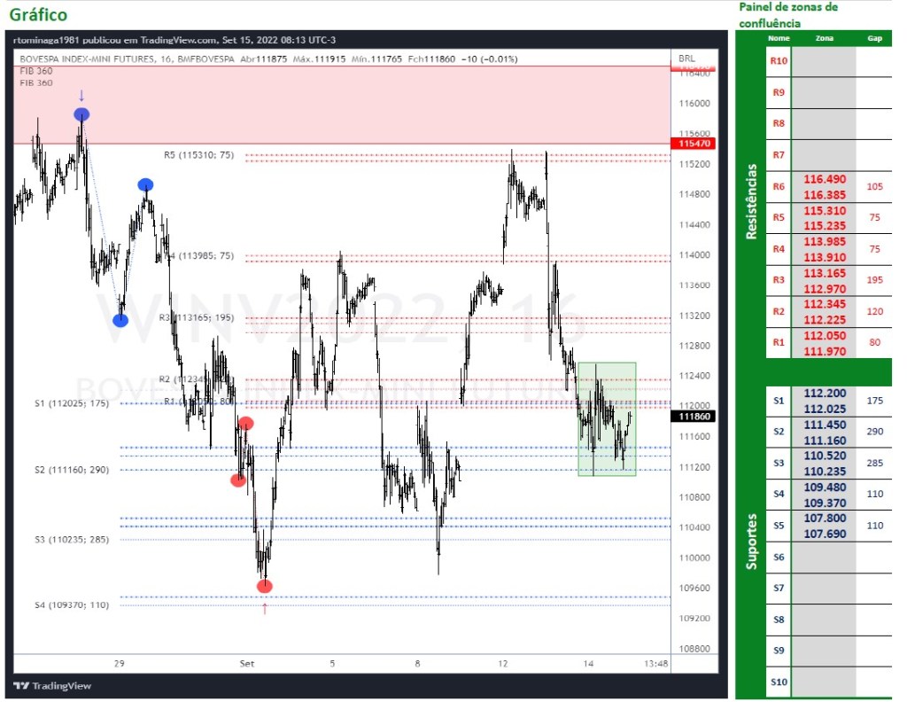 Ibovespa Futuro (15/09/2022)