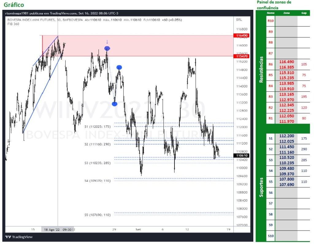 Ibovespa Futuro (16/09/2022)