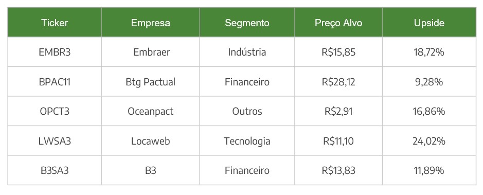 Carteira Semanal - 3ª semana Setembro/22