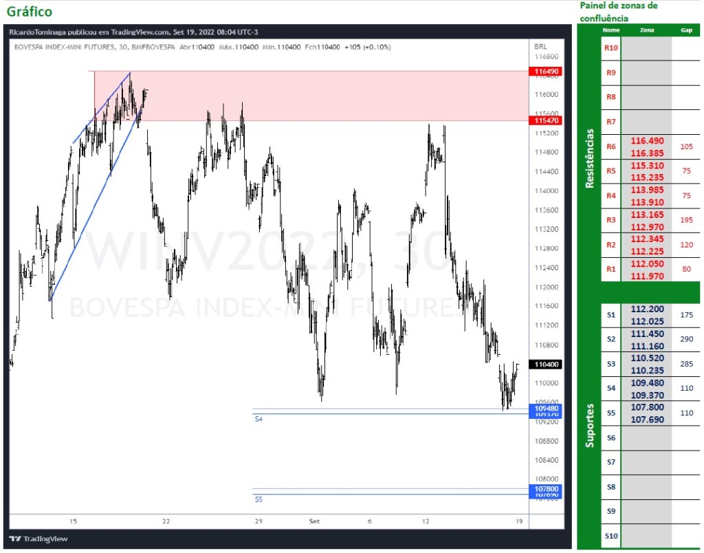 Ibovespa Futuro (19/09/2022)